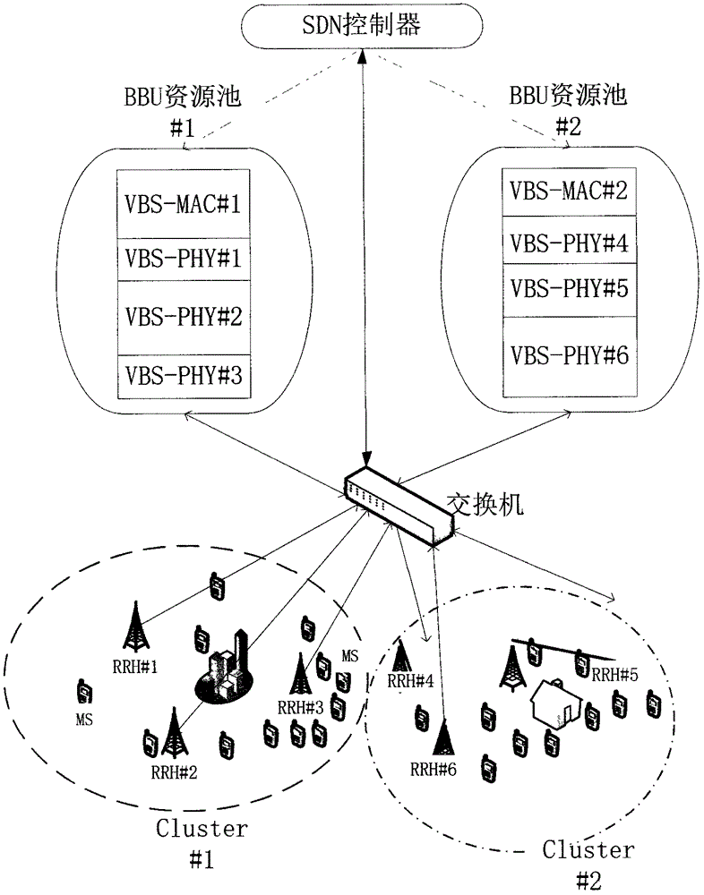 一種基于SDN的C?RAN網(wǎng)絡(luò)中計(jì)算資源和數(shù)據(jù)鏈路動(dòng)態(tài)配置的方法與流程