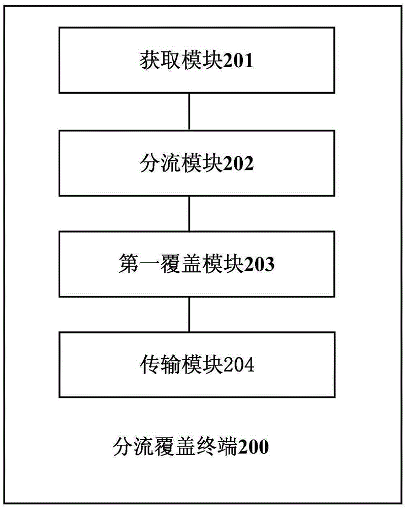 一種信號覆蓋方法和系統(tǒng)、分流覆蓋終端及信號覆蓋終端與流程