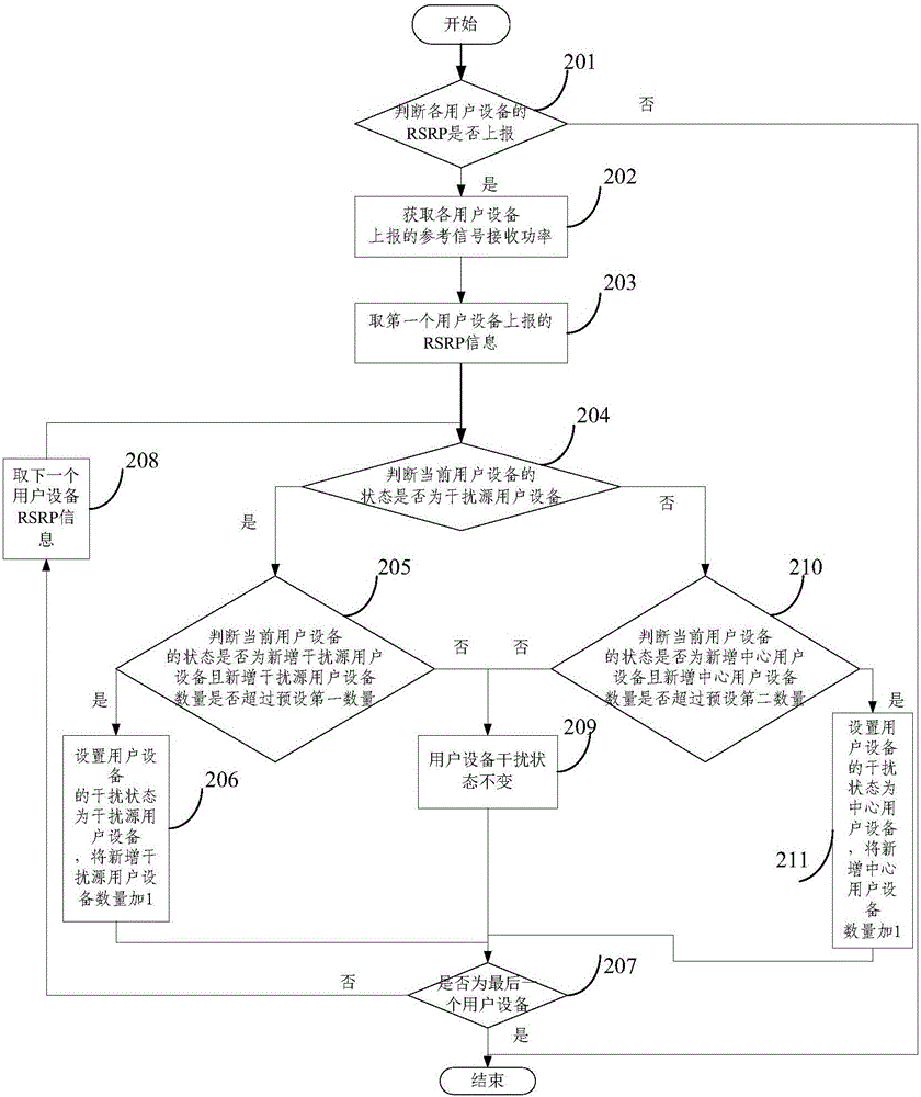 改善小區(qū)間干擾抖動的方法及系統(tǒng)與流程