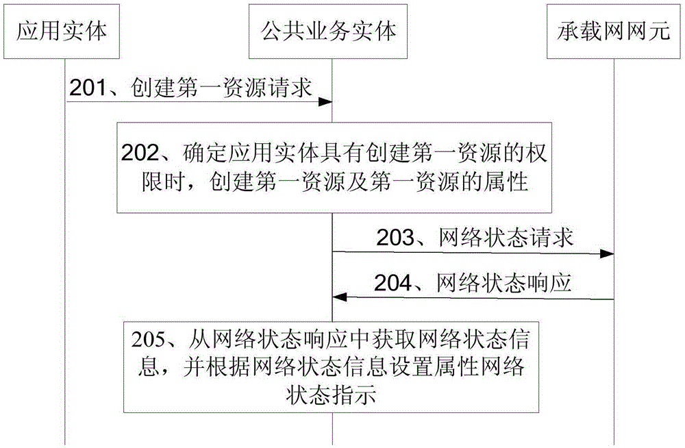 获取承载网的网络状态信息的方法及装置与流程