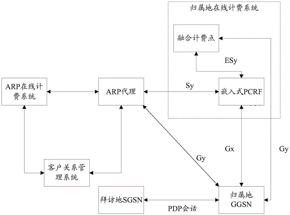 漫游计费方法、相关装置及在线计费系统与流程