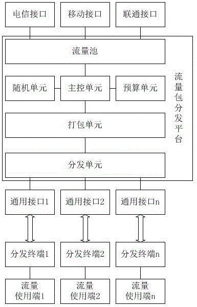 一種流量包分發(fā)系統(tǒng)及方法與流程