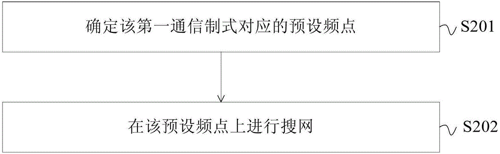 移动终端的搜网方法、装置及移动终端与流程