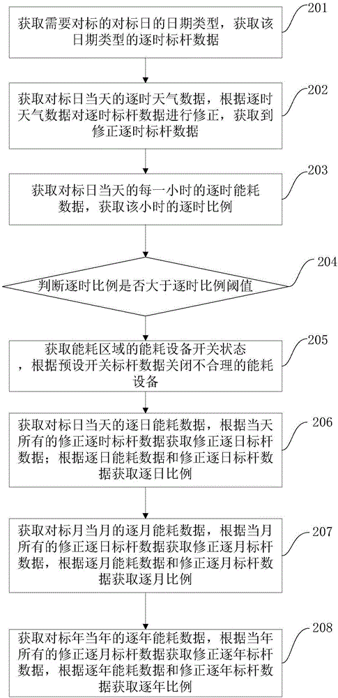 標(biāo)桿用能管理方法及其裝置與流程