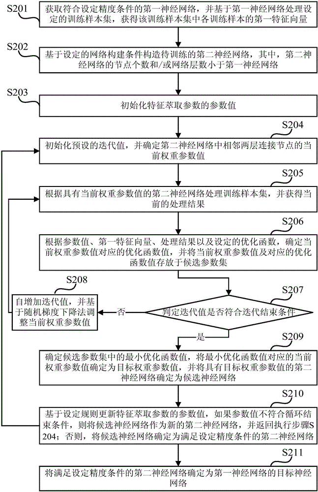 一種神經(jīng)網(wǎng)絡(luò)的優(yōu)化方法及裝置與流程