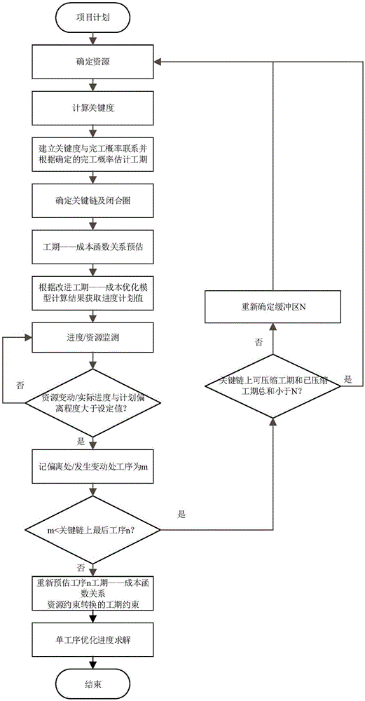 一种考虑资源约束的项目进度动态调控方法与流程