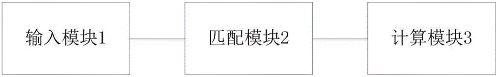 一種造價(jià)指標(biāo)動(dòng)態(tài)化的建立方法及動(dòng)態(tài)指標(biāo)系統(tǒng)與流程