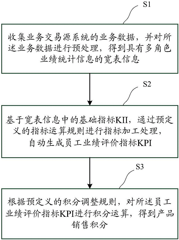 一種員工業(yè)績多維度計量系統(tǒng)和方法與流程