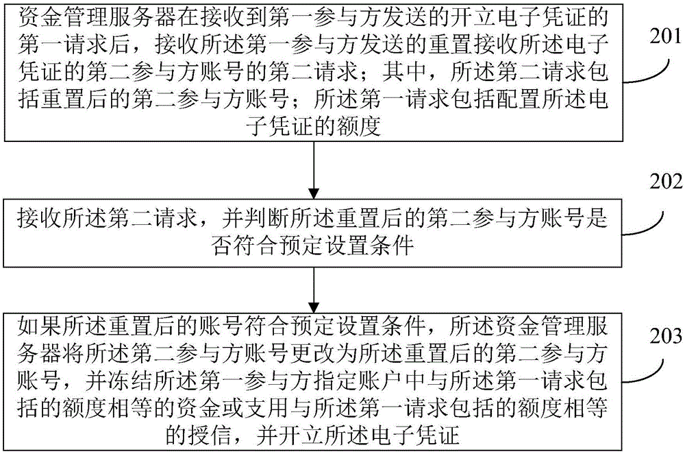 電子憑證設(shè)置方法、數(shù)據(jù)交互處理方法、裝置及系統(tǒng)與流程