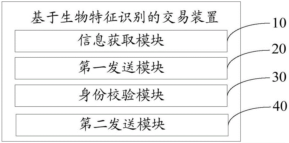 基于生物特征识别的交易方法及装置与流程