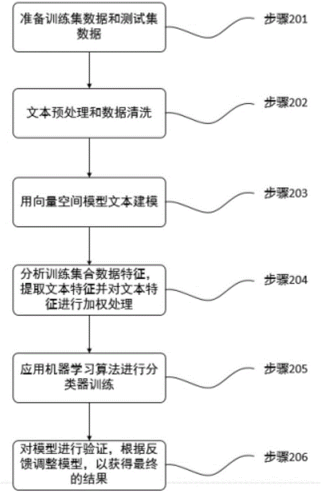 一种用基于文本挖掘的电力用户分群方法与流程