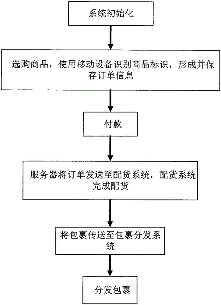 一種自助購物系統(tǒng)的制作方法與工藝