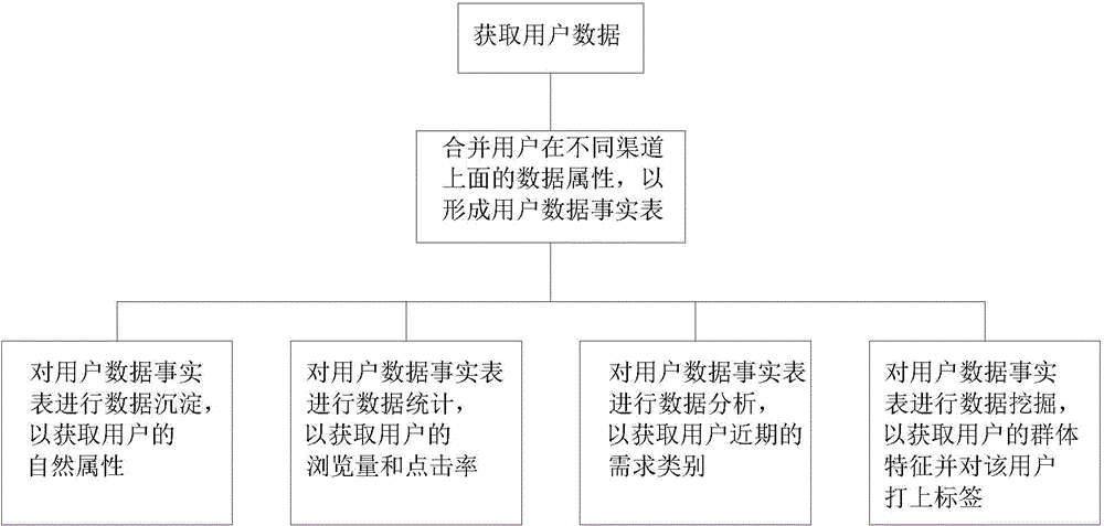 一種定向廣告投放方法及系統(tǒng)與流程