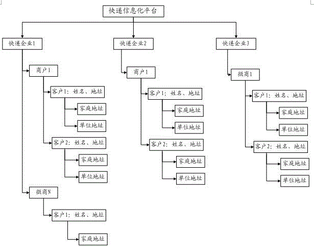 一种基于同城快递轻应用界面的信息采集录入方法及系统与流程