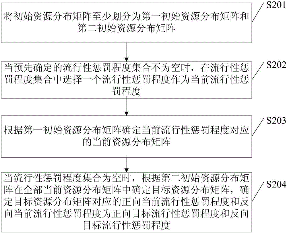 一种物品推荐方法及装置与流程