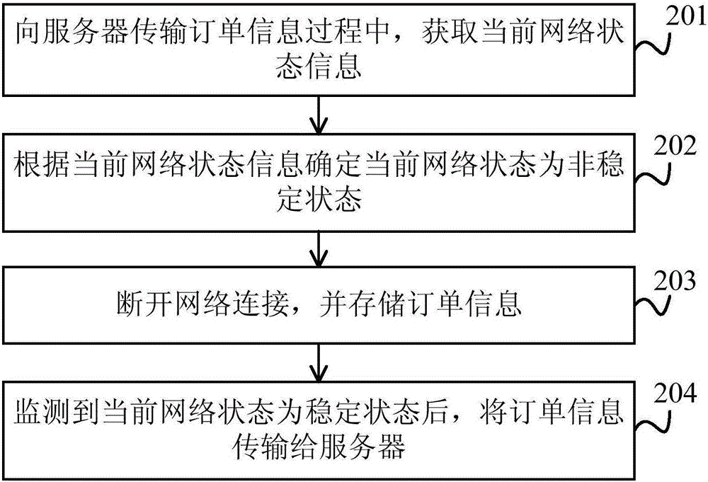 網(wǎng)絡(luò)訂單處理方法及裝置與流程