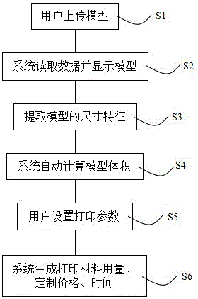 一種在線3D打印定制系統(tǒng)及方法與流程