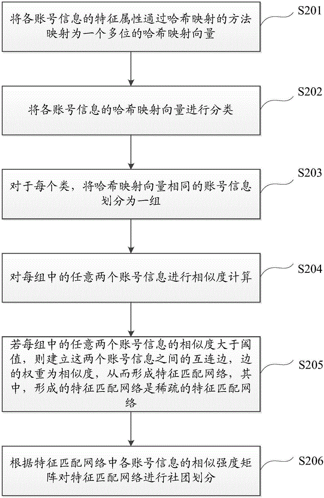 一種基于特征匹配網(wǎng)絡(luò)的社團劃分方法和裝置與流程