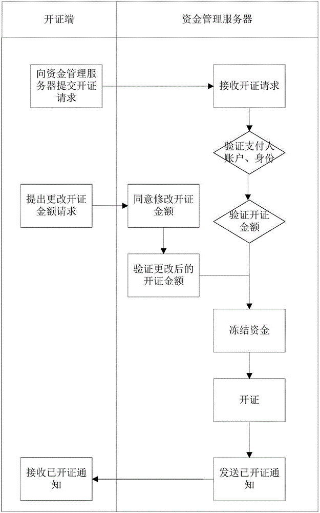 開立電子憑證的方法、系統(tǒng)和裝置與流程