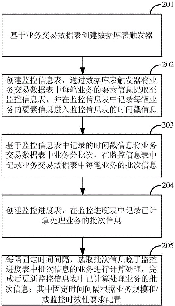 支付業(yè)務監(jiān)控處理方法及裝置與流程