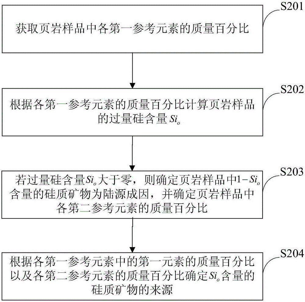 頁(yè)巖中硅質(zhì)礦物來(lái)源的確定方法及裝置與流程