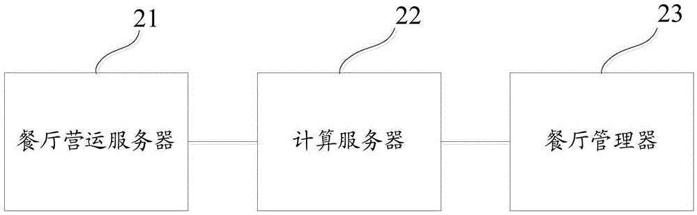 一种餐厅营业额预估方法及其装置与流程