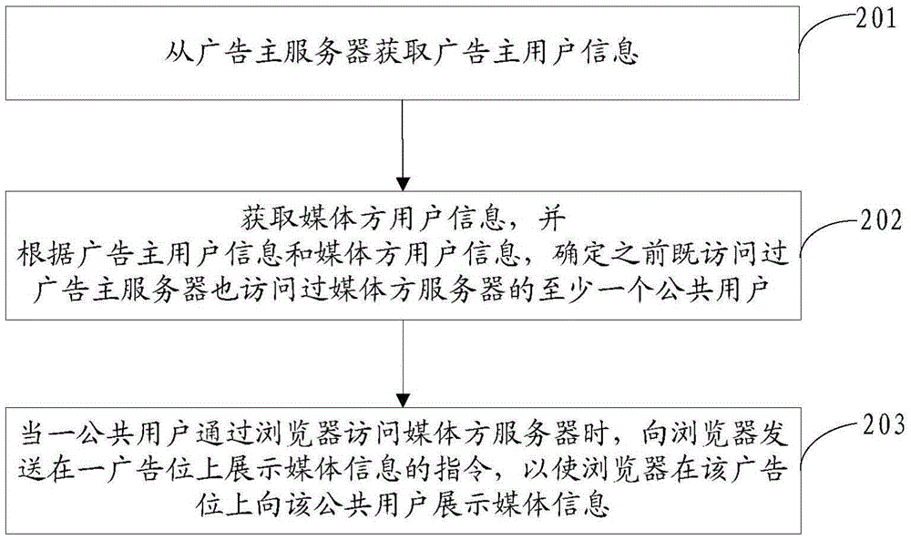 媒体信息的投放方法及服务器与流程