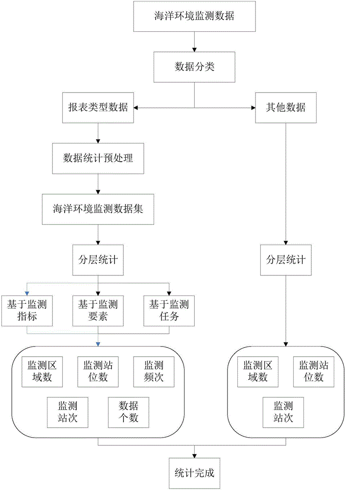 本发明涉及海洋工程领域尤其是涉及一种海洋环境监测数据的统计方法及