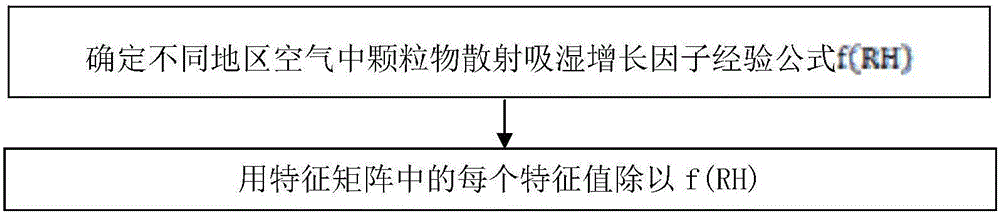 基于圖像質(zhì)量的PM2.5濃度預(yù)測方法與流程