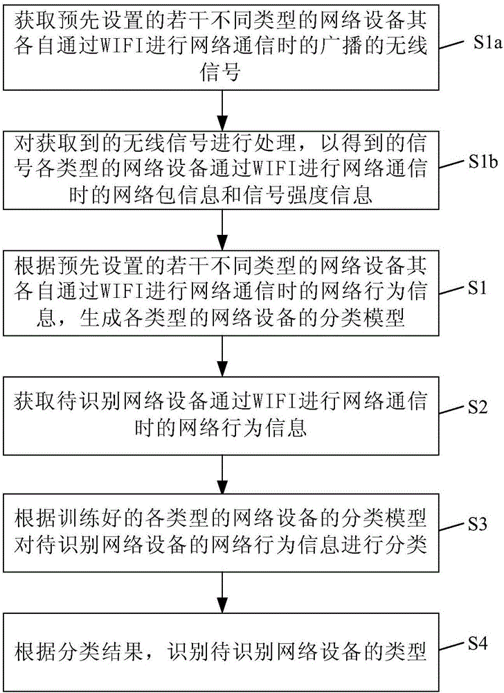 网络设备的识别方法及其系统、智能终端与流程