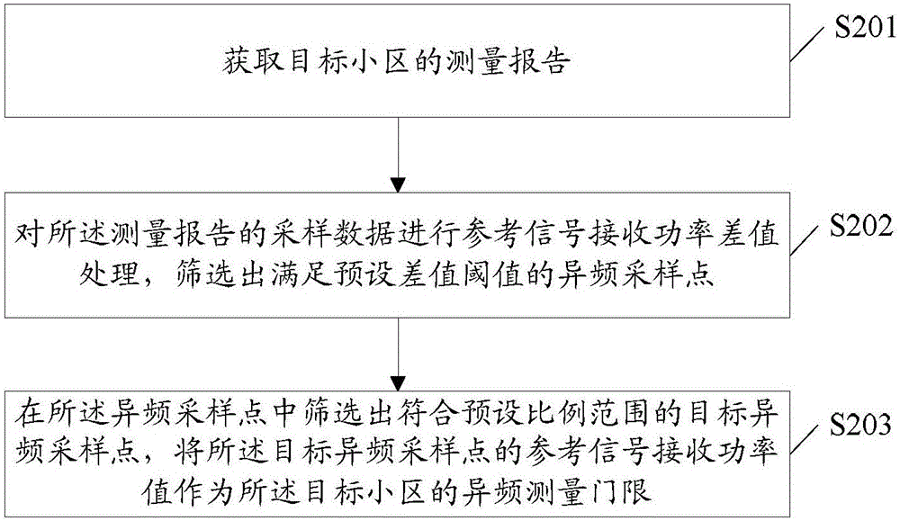 一種參數(shù)獲取方法及裝置與流程