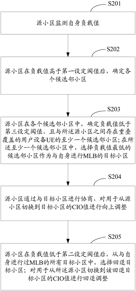 一種負(fù)載均衡方法及裝置與流程