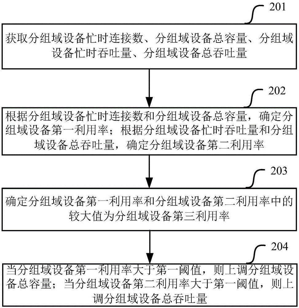 一種核心網(wǎng)分組域設(shè)備調(diào)整方法及裝置與流程