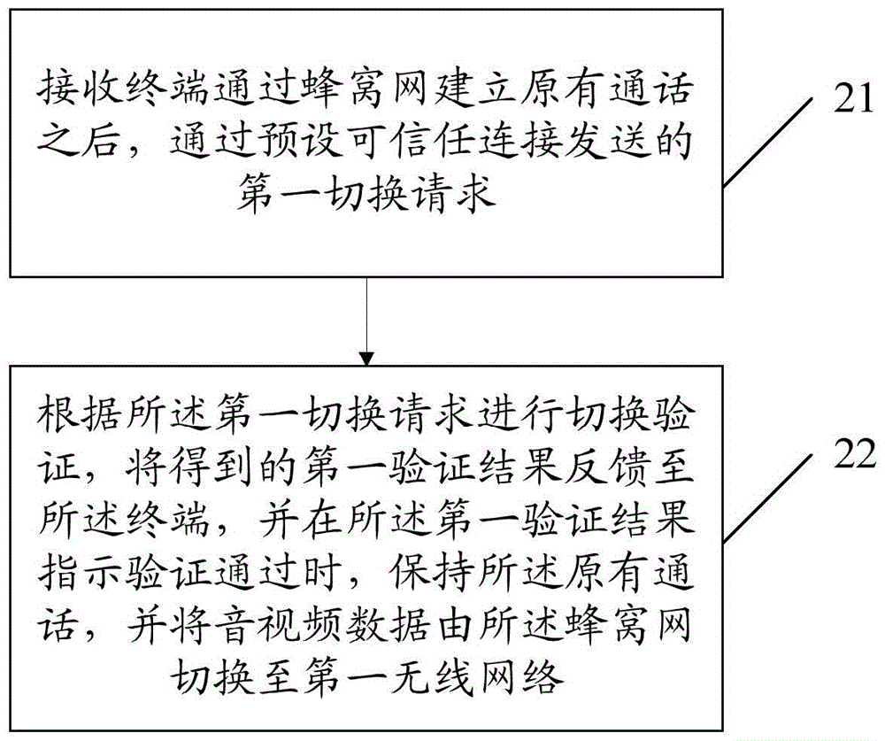 一種音視頻業(yè)務應用網絡的切換方法、終端及應用服務器與流程