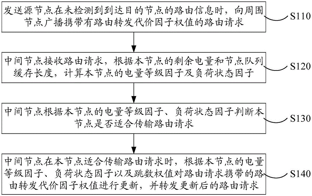 無線傳感網(wǎng)絡AODV路由協(xié)議實現(xiàn)系統(tǒng)及方法與流程