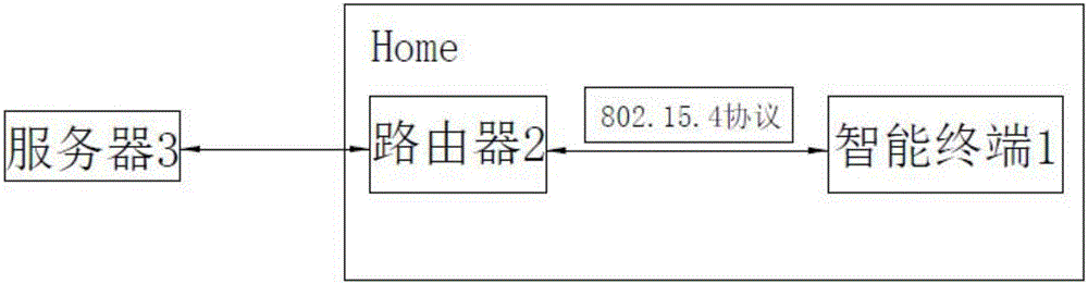 物聯(lián)網(wǎng)節(jié)點節(jié)能方法及系統(tǒng)與流程