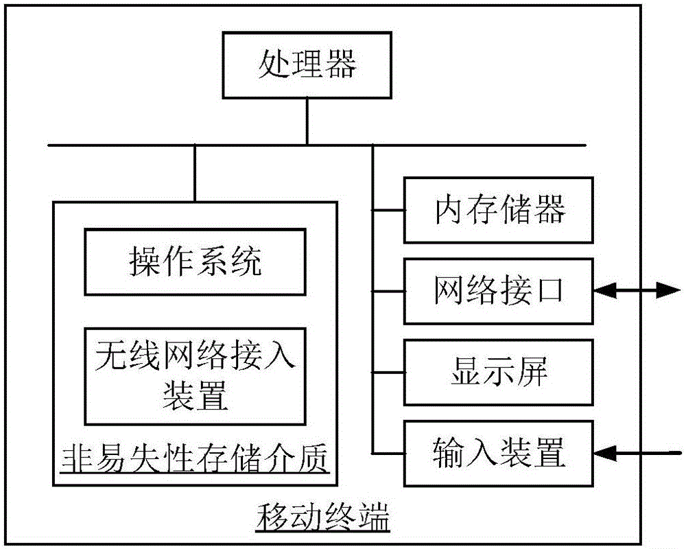 无线网络接入方法和装置与流程