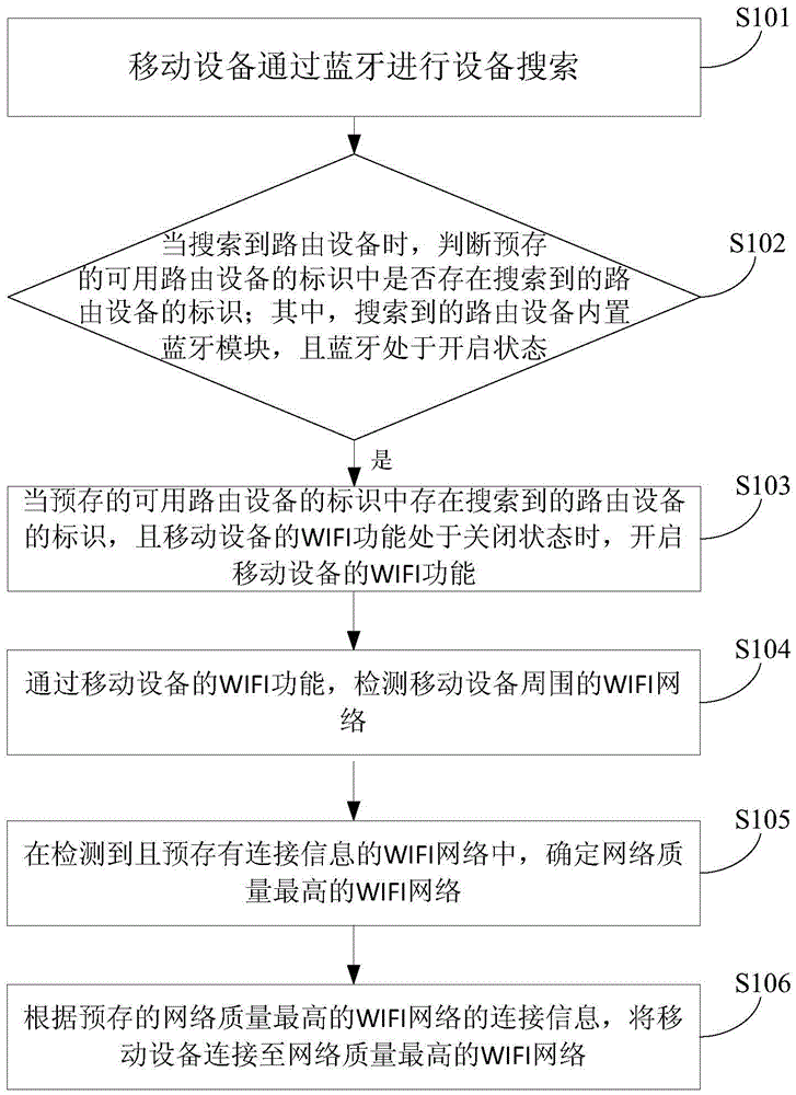 網(wǎng)絡(luò)連接設(shè)置方法及裝置與流程