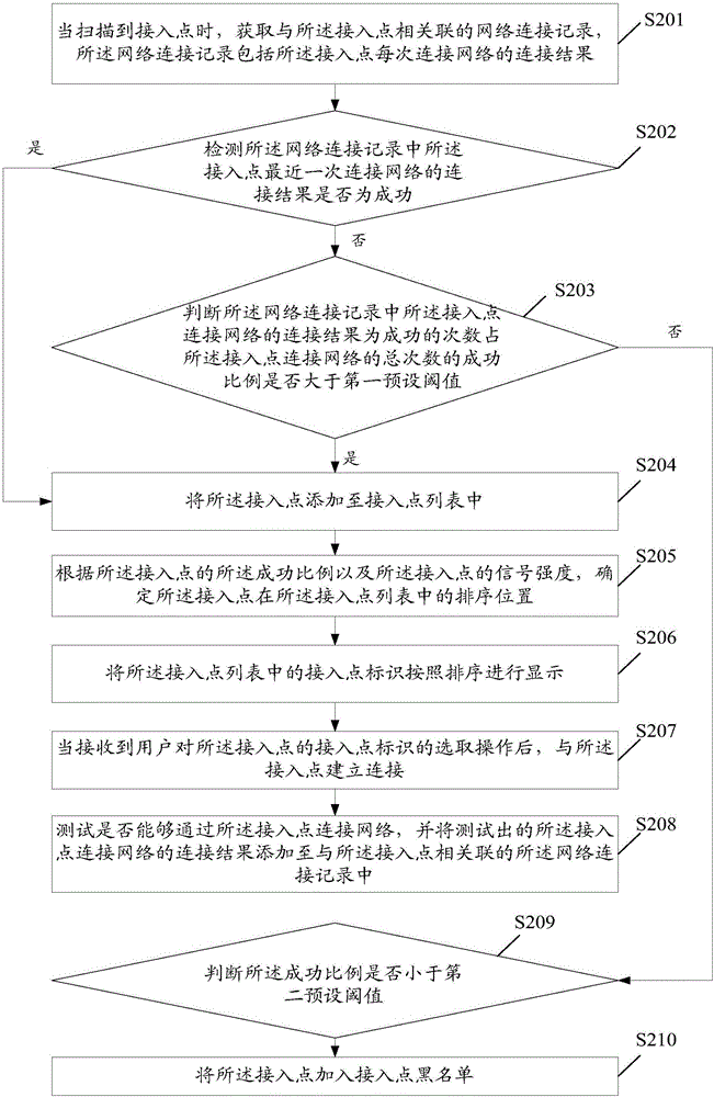 一種Wi?Fi連接方法及移動(dòng)終端與流程