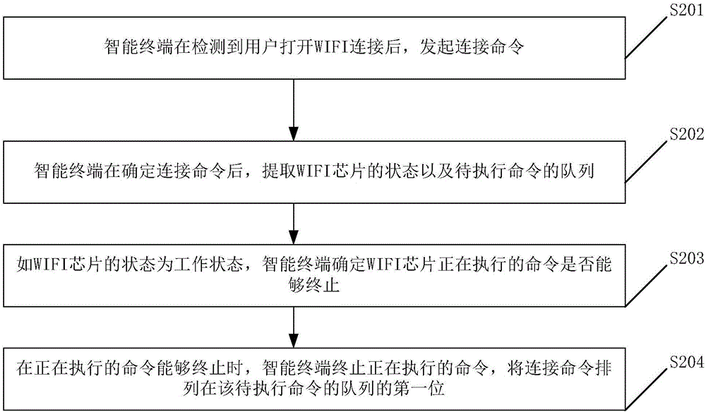 一種加快無(wú)線(xiàn)保真連接速度的方法、裝置及用戶(hù)終端與流程