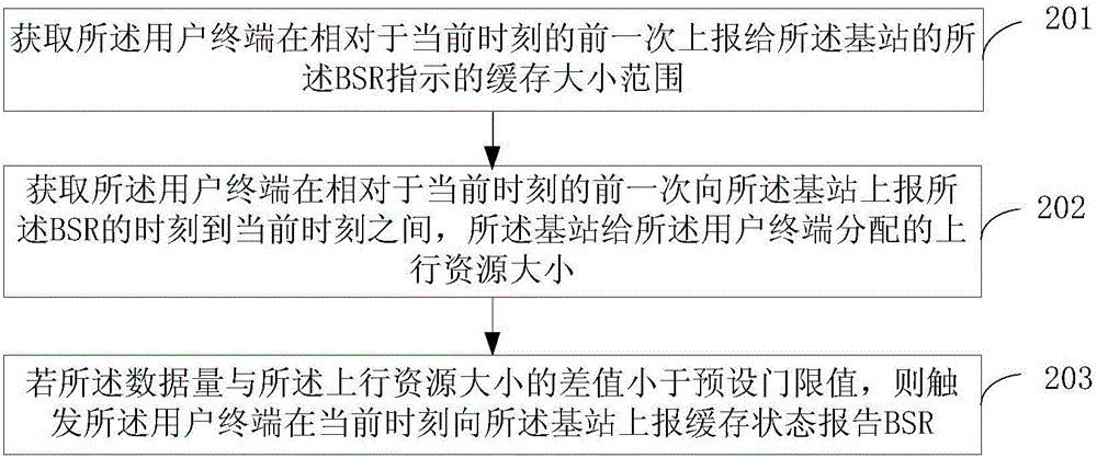 缓存状态报告BSR上报触发方法、装置和用户终端与流程