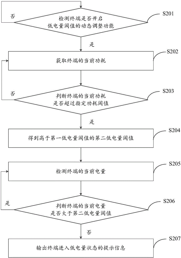 一種電量處理方法、裝置及終端與流程