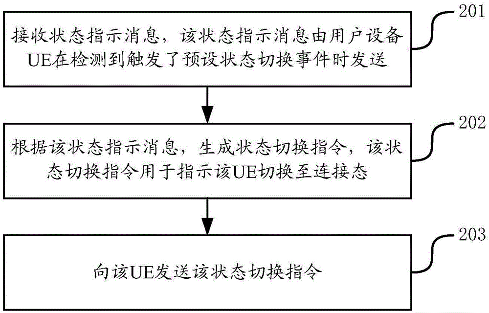 用戶設(shè)備的狀態(tài)控制方法、裝置、用戶設(shè)備和基站與流程