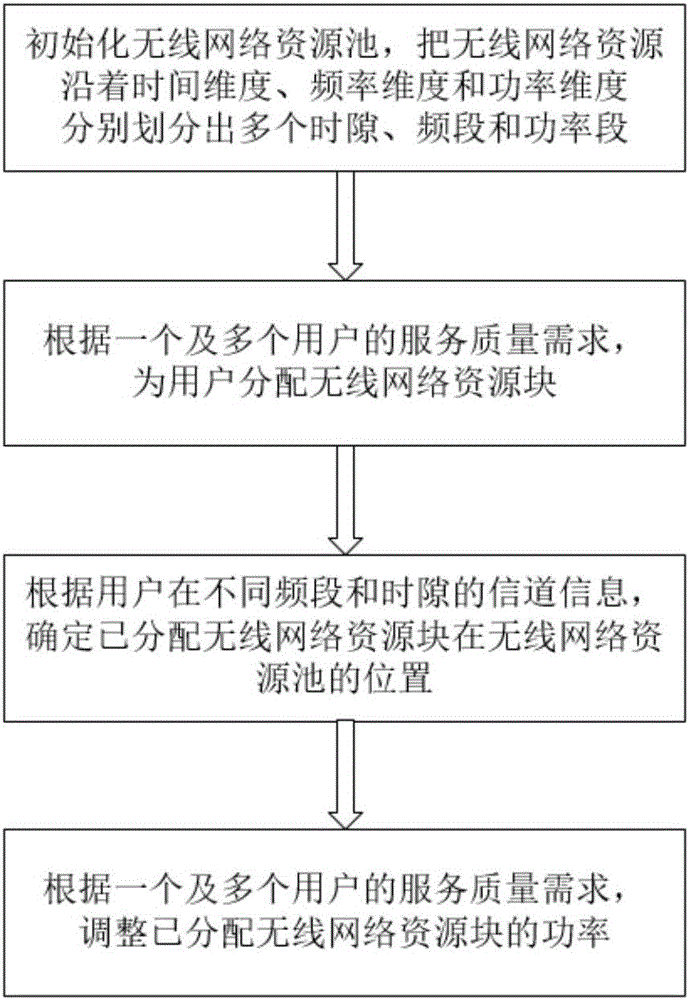 一種無線網(wǎng)絡(luò)資源管理的方法和裝置與流程