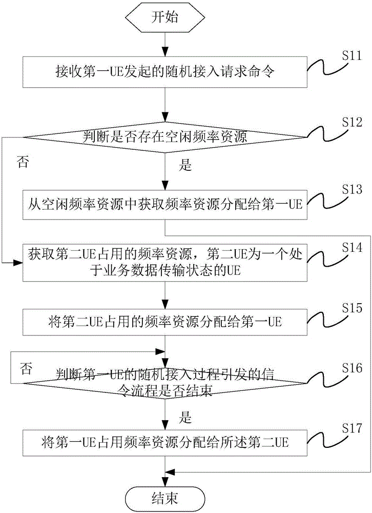 一種隨機(jī)接入過程的時頻資源分配方法和裝置與流程