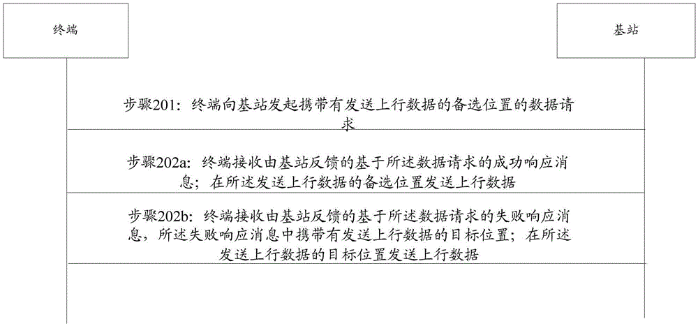 一種數(shù)據(jù)調(diào)度方法、終端及系統(tǒng)與流程