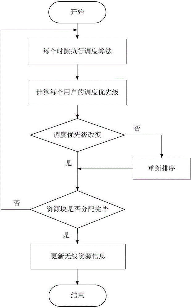 一種4G網(wǎng)絡(luò)中異構(gòu)流的優(yōu)先級(jí)區(qū)分調(diào)度方法與流程