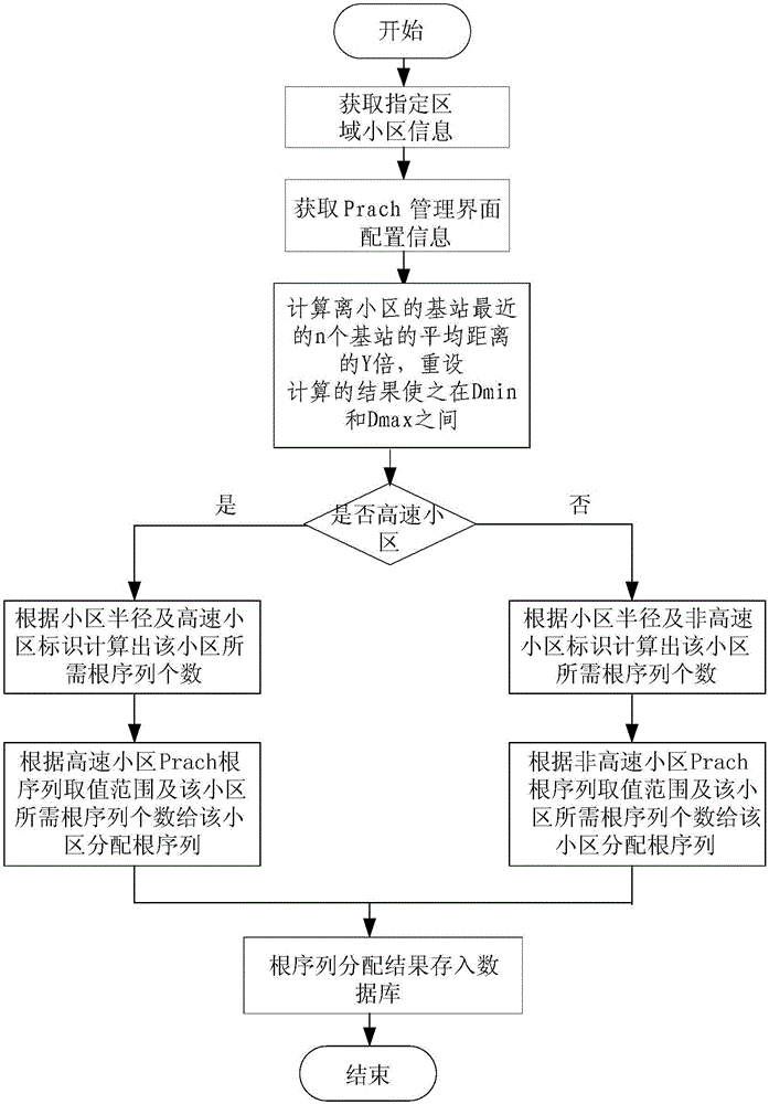 Prach根序列规划的方法及装置与流程