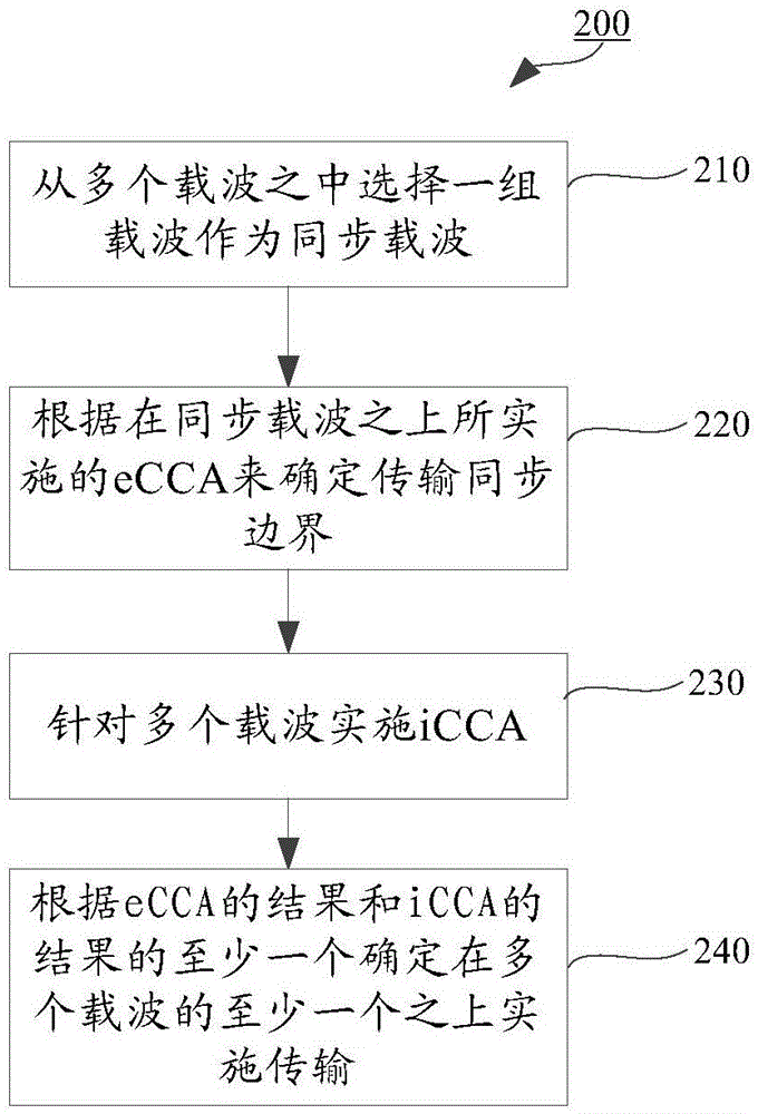 用于實(shí)現(xiàn)多載波會(huì)話(huà)前偵聽(tīng)的方法和發(fā)射器與流程