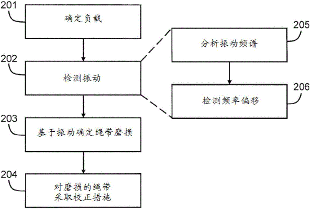 基于振動的電梯牽拉構件磨損和壽命監(jiān)視系統(tǒng)的制作方法與工藝